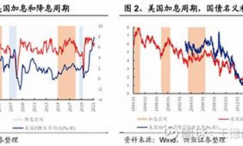 如何判断加息周期的投资机会(加息法推导)