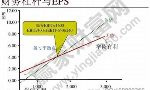 财务杠杆的使用及风险控制