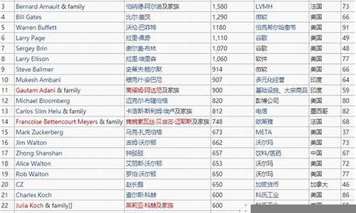 福布斯排行榜对全球投资者的影响(福布斯排行榜根据什么排)