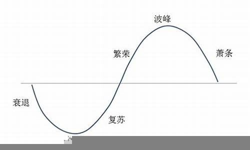 经济周期对财经市场的波动影响(经济周期对一个行业的影响程度与什么有关)